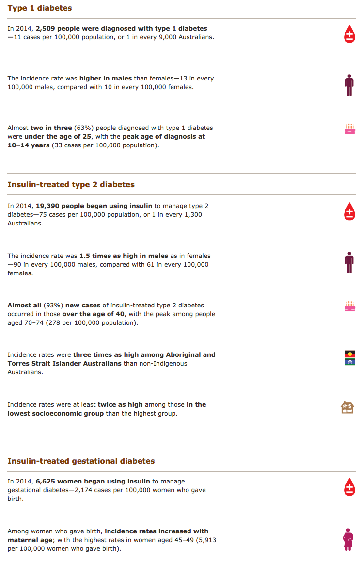 Incidence of insulin-treated diabetes in Australia 2014 (AIHW).clipular